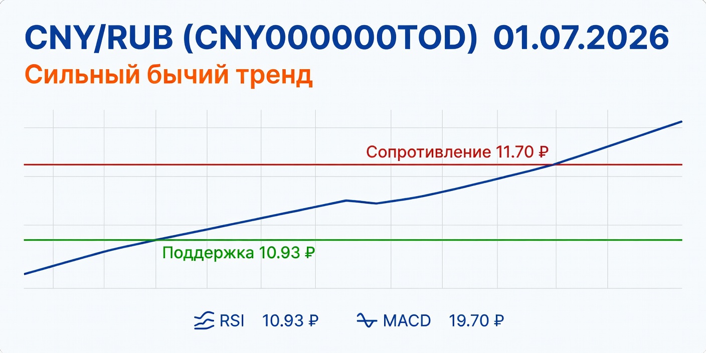 CNY/RUB (CNY000000TOD): Технический анализ на 01.07.2026
