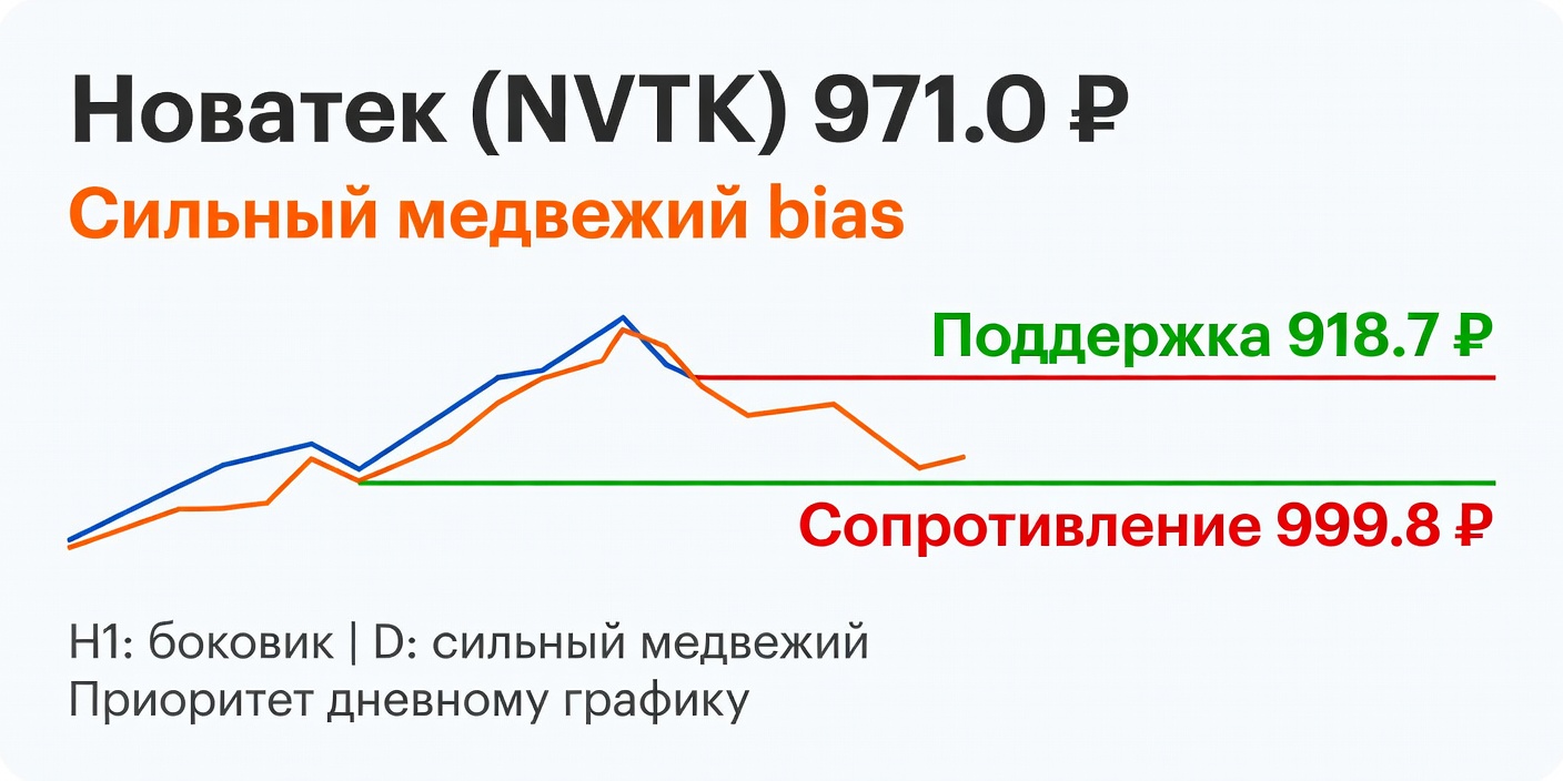 Технический анализ NVTK (Новатек) — 01.07.2026