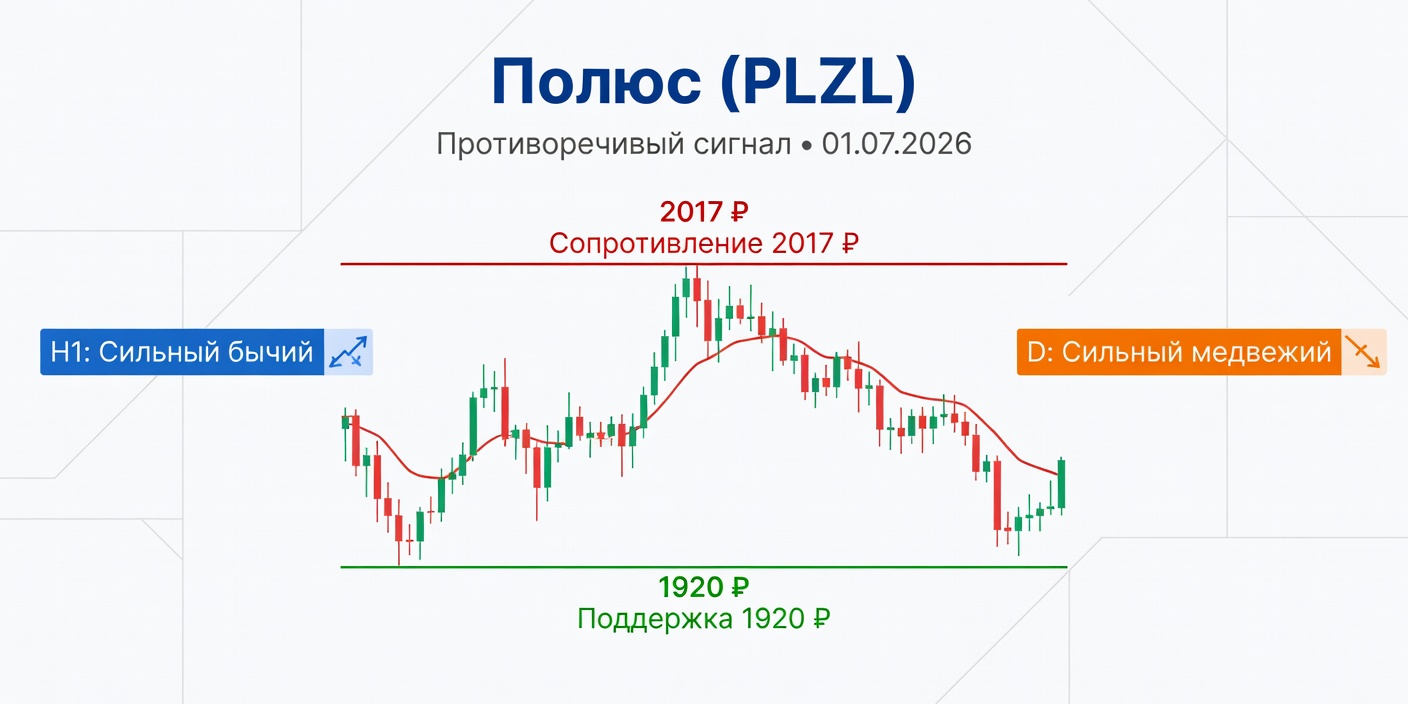 Технический анализ PLZL (Полюс) — 01.07.2026