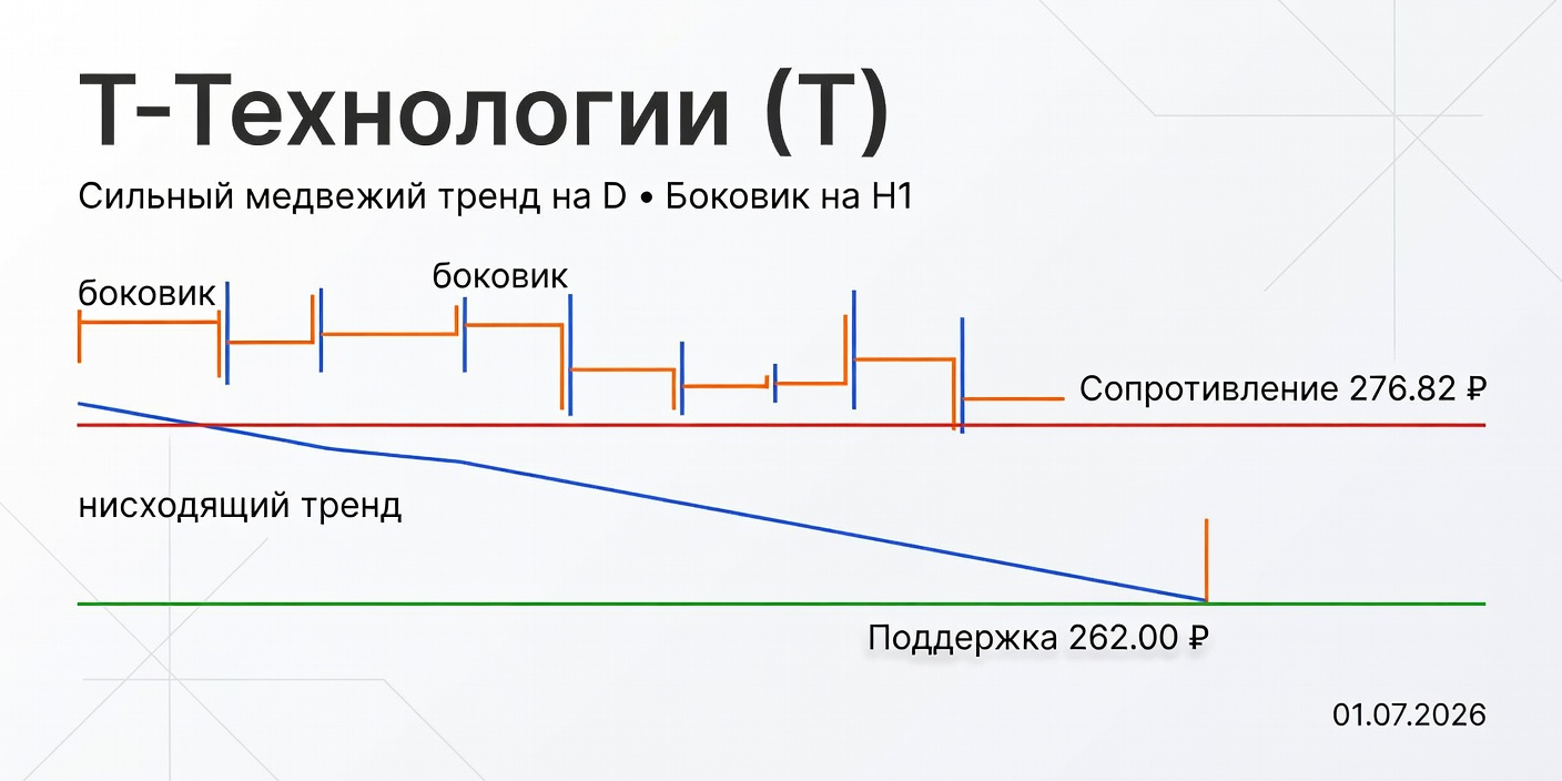 Технический анализ Т-Технологии (T) — 01.07.2026