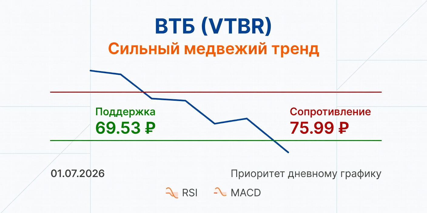 Технический анализ ВТБ (VTBR) 01.07.2026: приоритет медвежьему тренду
