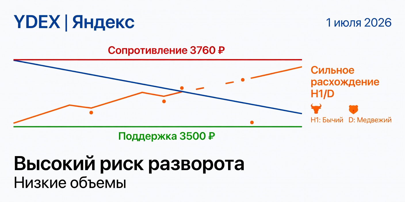Технический анализ YDEX (Яндекс) на 1 июля 2026