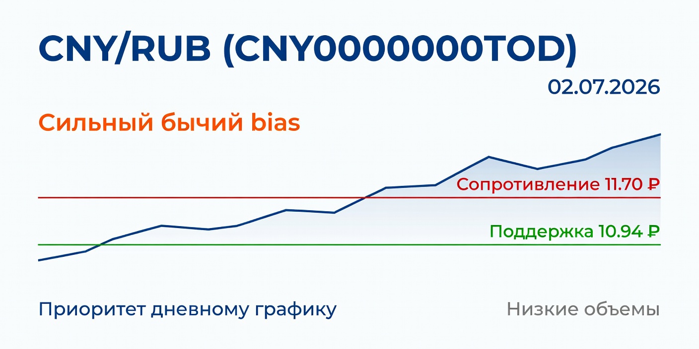 Технический анализ CNY/RUB (CNY000000TOD) на 02.07.2026