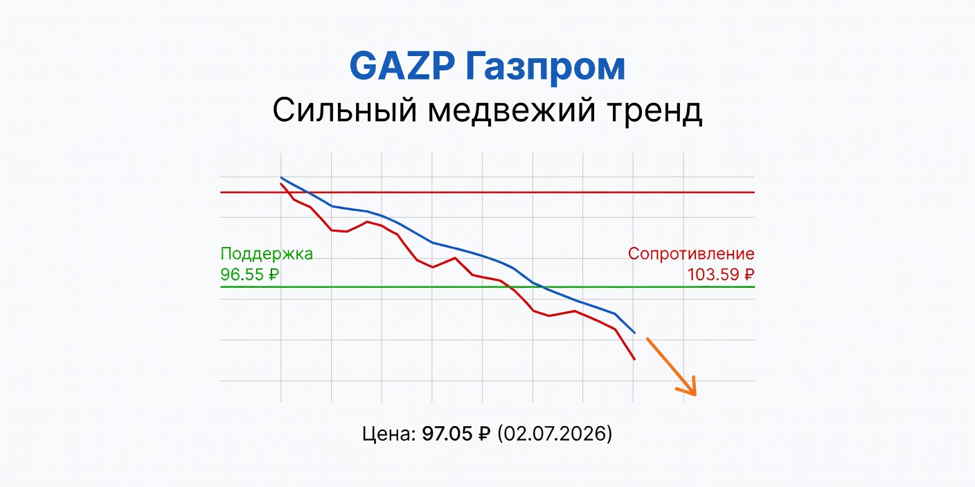 GAZP (Газпром): Технический анализ на 02.07.2026 — сильный медвежий тренд