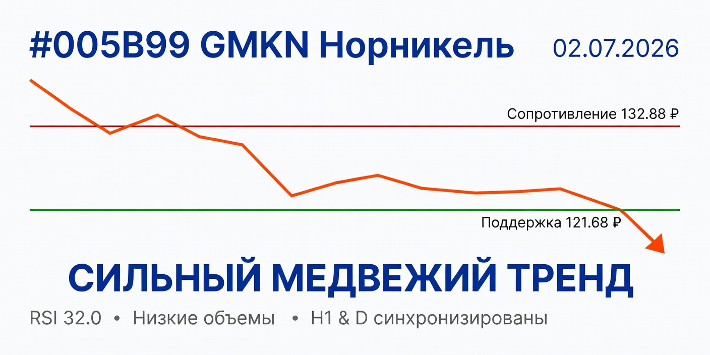 Технический анализ GMKN (Норникель) на 02.07.2026: сильный медвежий тренд