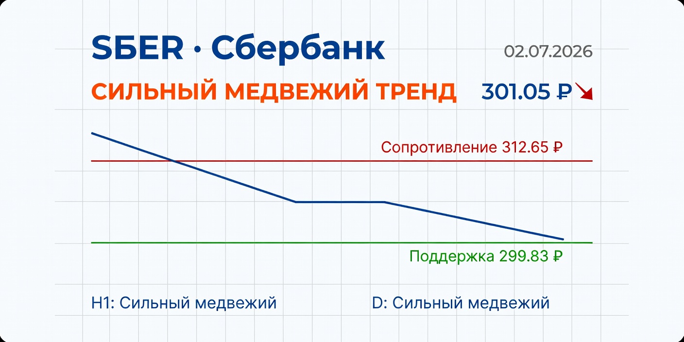 SBER (Сбербанк) Теханализ 02.07.2026: Сильный медвежий тренд