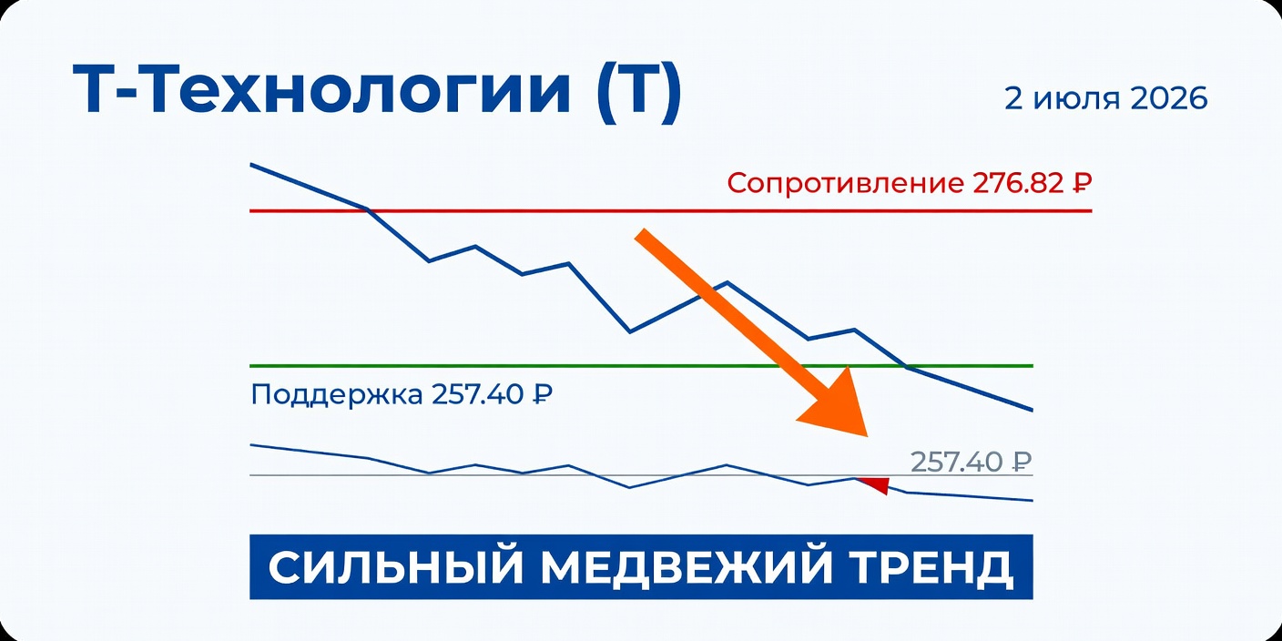 Технический анализ T (Т-Технологии) — 2 июля 2026