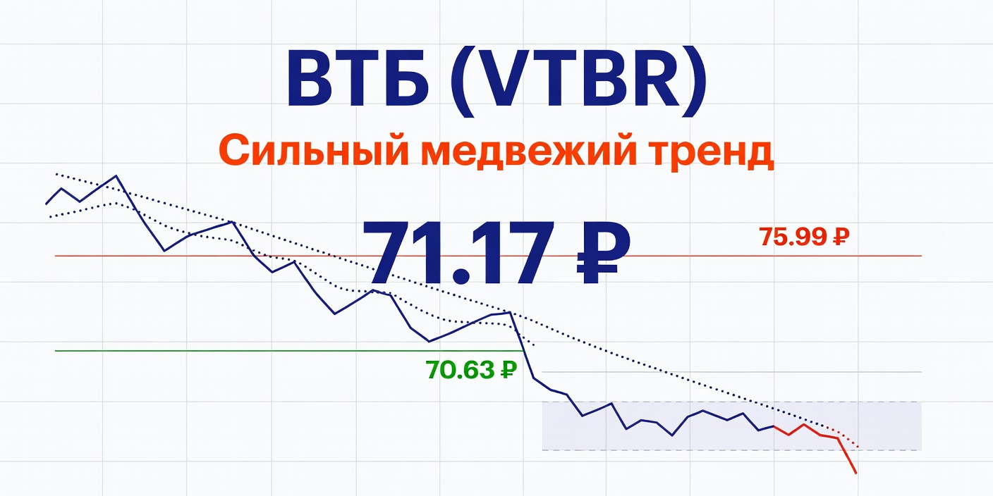 Технический анализ VTBR (ВТБ) на 03.07.2026: сильный медвежий тренд