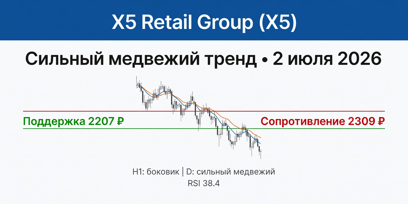 Технический анализ X5 Retail Group (X5) — 2 июля 2026