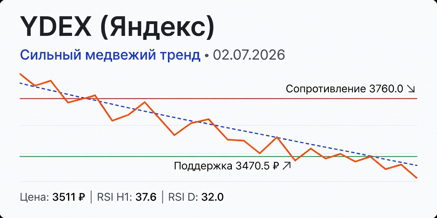 Технический анализ YDEX (Яндекс) 02.07.2026: сильный медвежий тренд