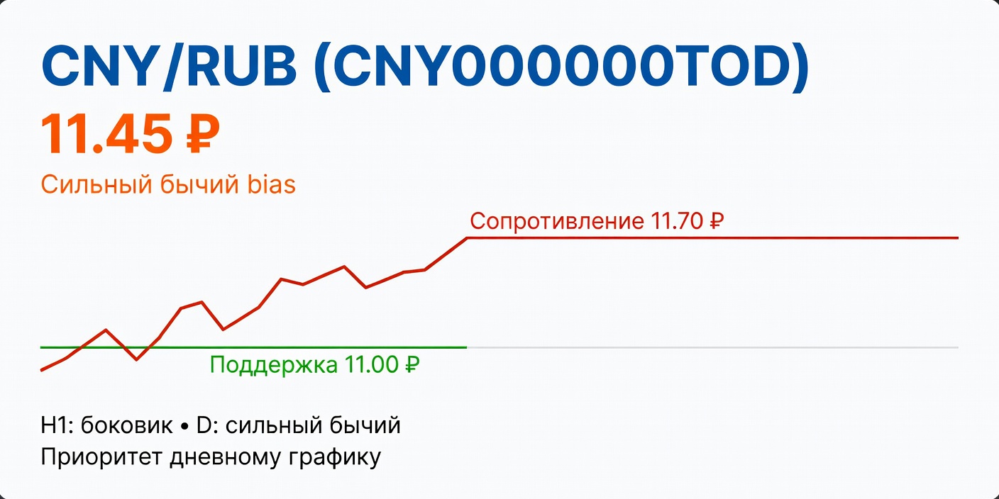 Технический анализ CNY/RUB (CNY000000TOD) — 03.07.2026