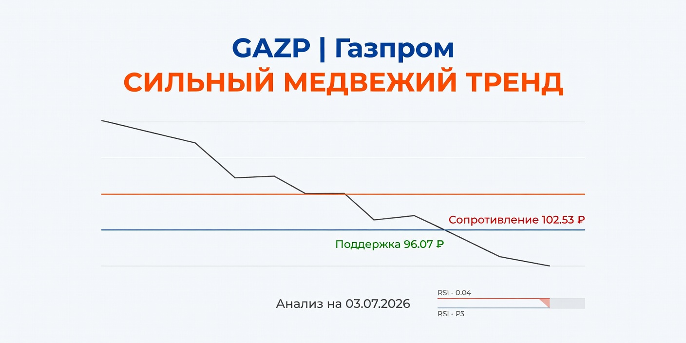 GAZP (Газпром): Технический анализ на 03.07.2026 — сильный медвежий тренд