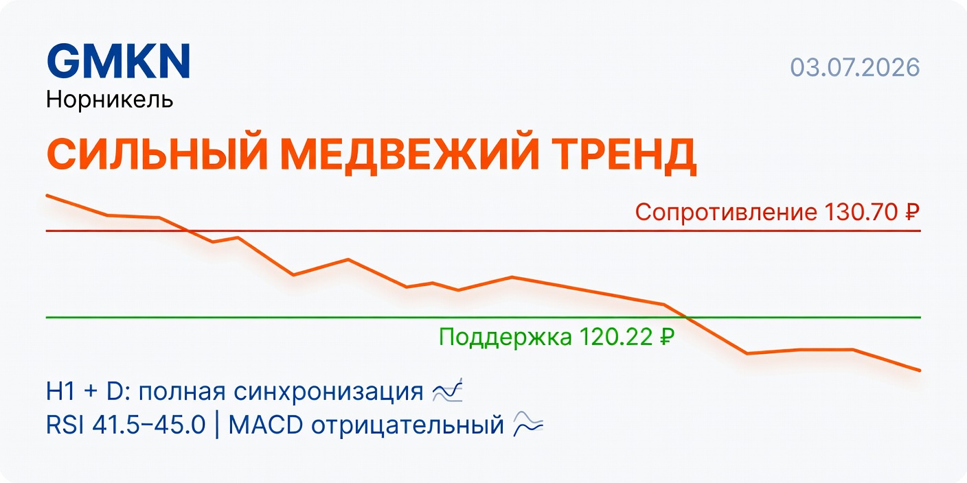 GMKN (Норникель): Технический анализ на 03.07.2026 — Сильный медвежий тренд