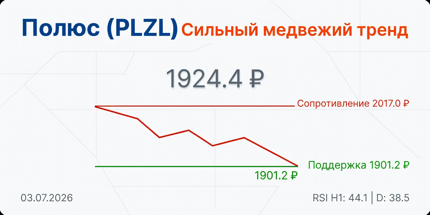 Технический анализ PLZL (Полюс) 03.07.2026: Сильный медвежий тренд