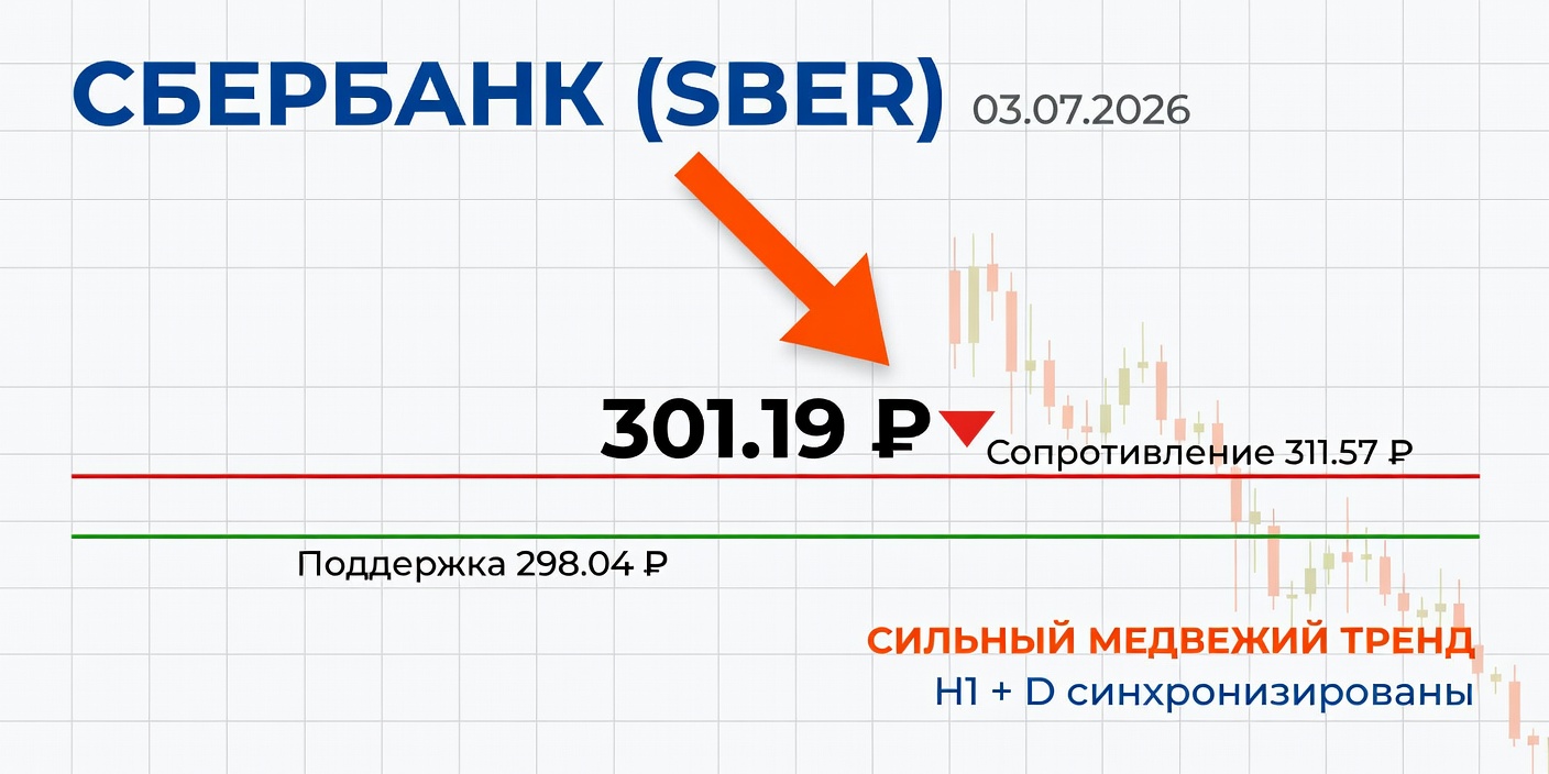 SBER (Сбербанк) — Технический анализ на 03.07.2026: Сильный медвежий тренд