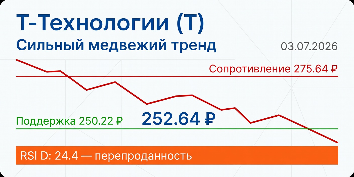 Технический анализ T (Т-Технологии) — 03.07.2026