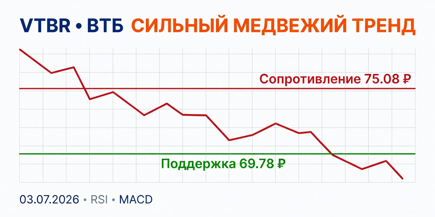 Технический анализ VTBR (ВТБ) 03.07.2026: Сильный медвежий тренд