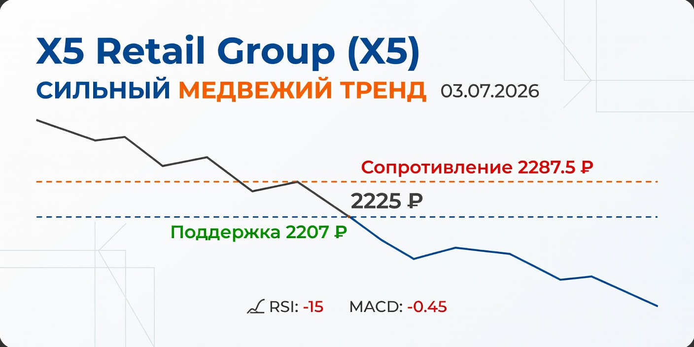 X5 Retail Group (X5): Технический анализ на 03.07.2026 — Сильный медвежий тренд