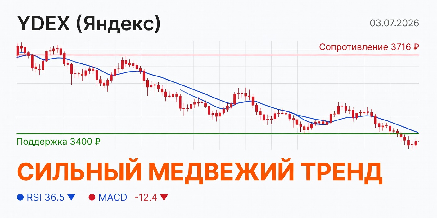 YDEX (Яндекс): Технический анализ на 03.07.2026 — Сильный медвежий тренд