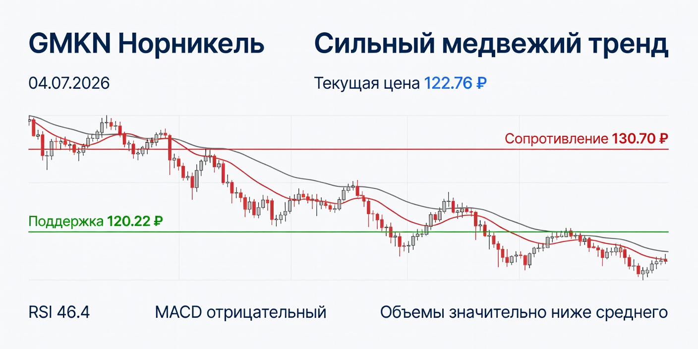 Технический анализ GMKN (Норникель) на 04.07.2026: сильный медвежий тренд