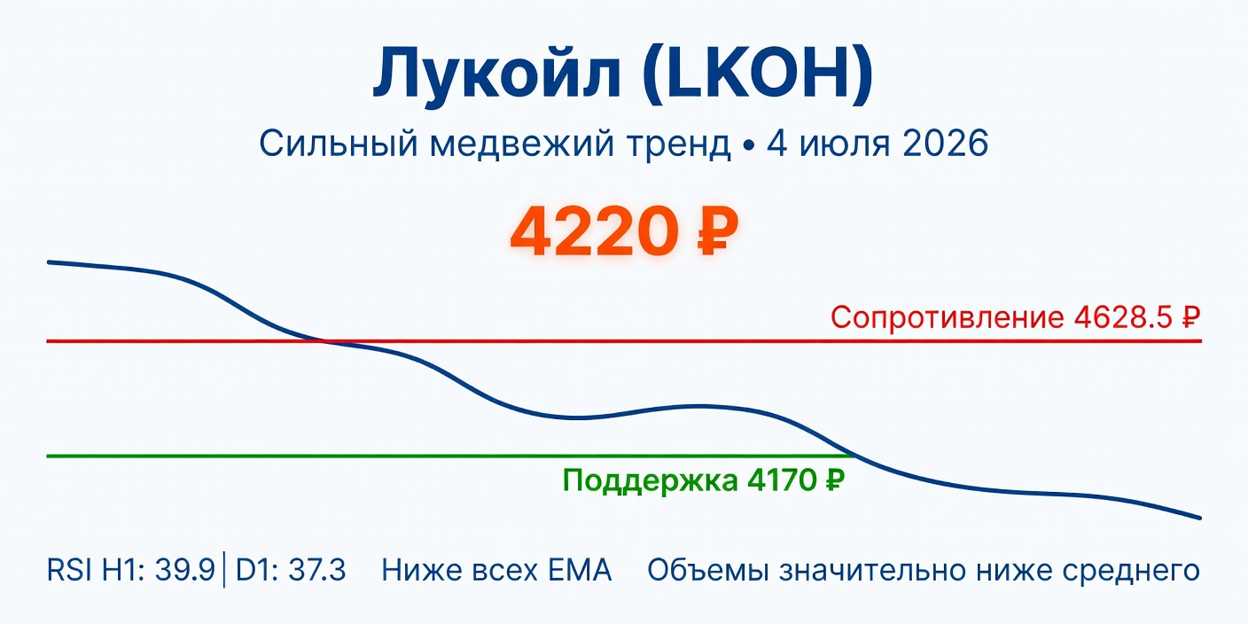 Технический анализ LKOH (Лукойл) — 4 июля 2026
