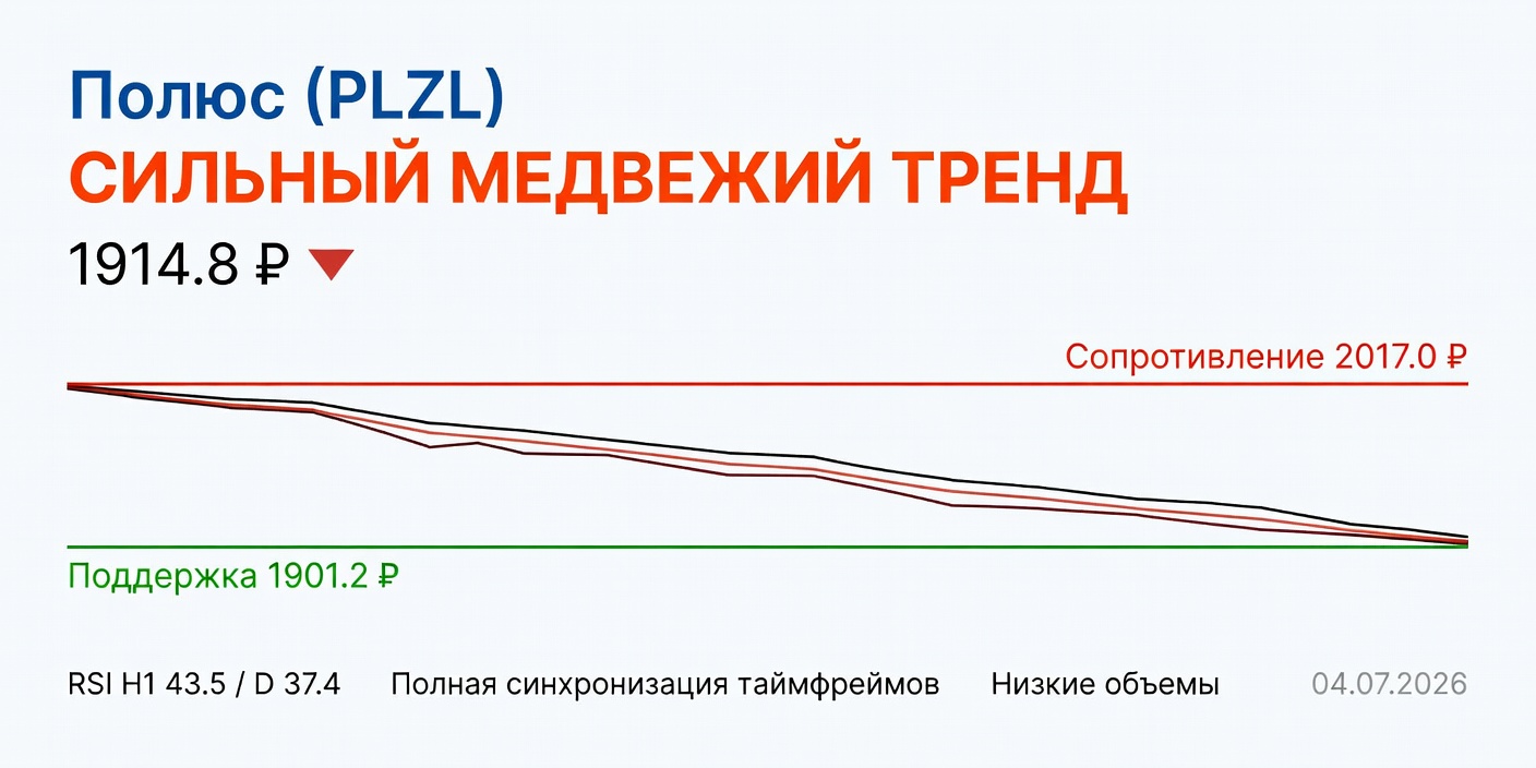 PLZL (Полюс): Технический анализ на 04.07.2026 — Сильный медвежий тренд