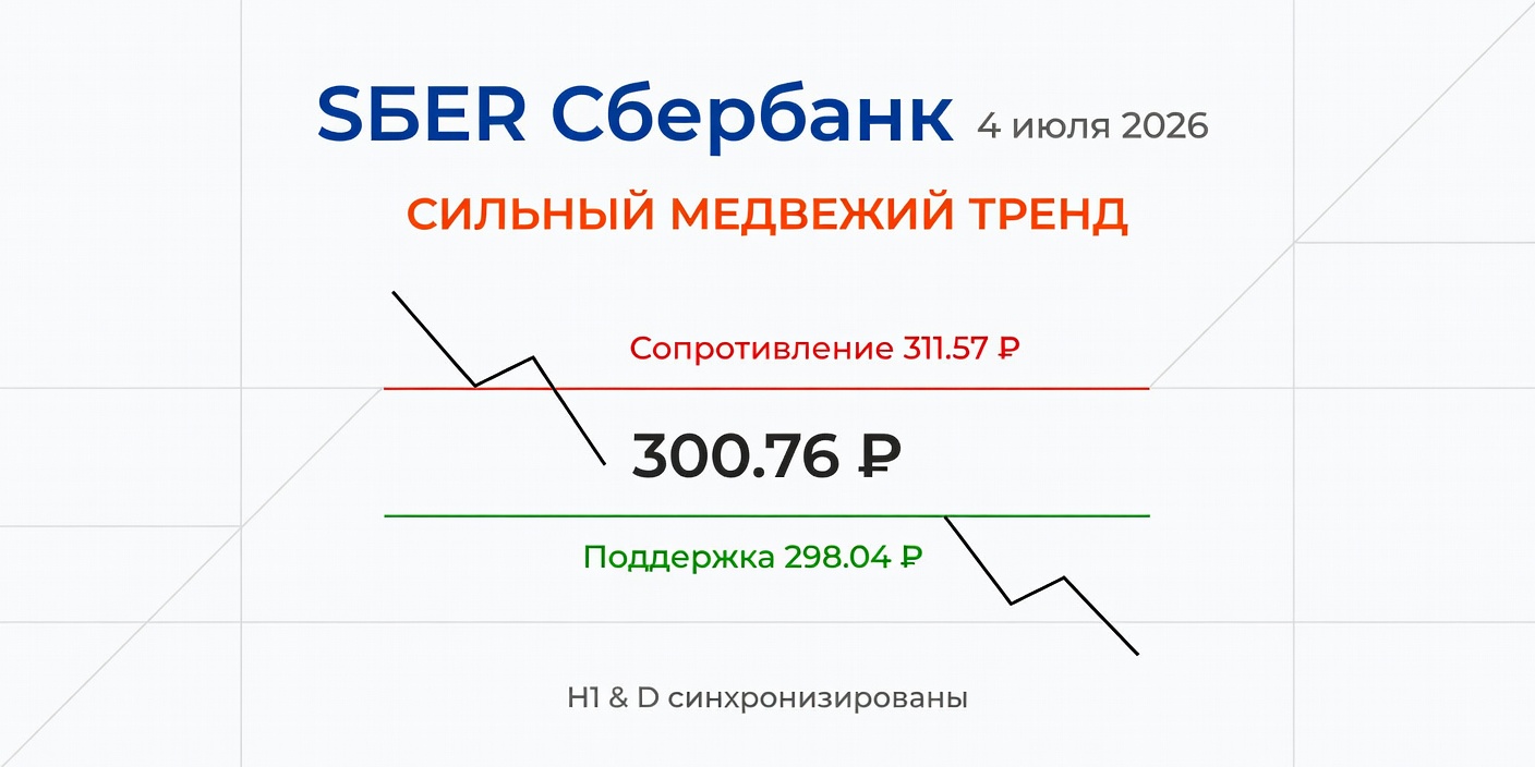 SBER (Сбербанк): Технический анализ на 4 июля 2026 — сильный медвежий тренд
