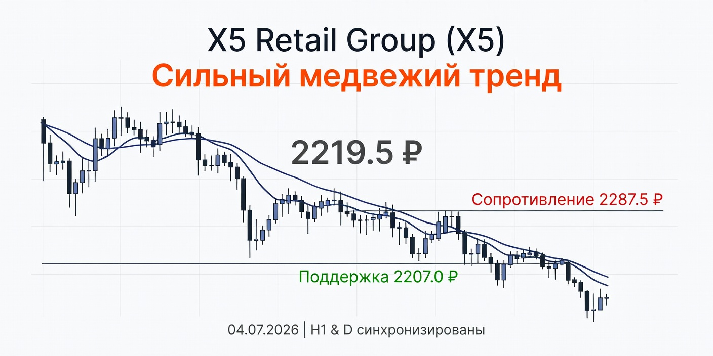 Технический анализ X5 (X5 Retail Group) на 04.07.2026
