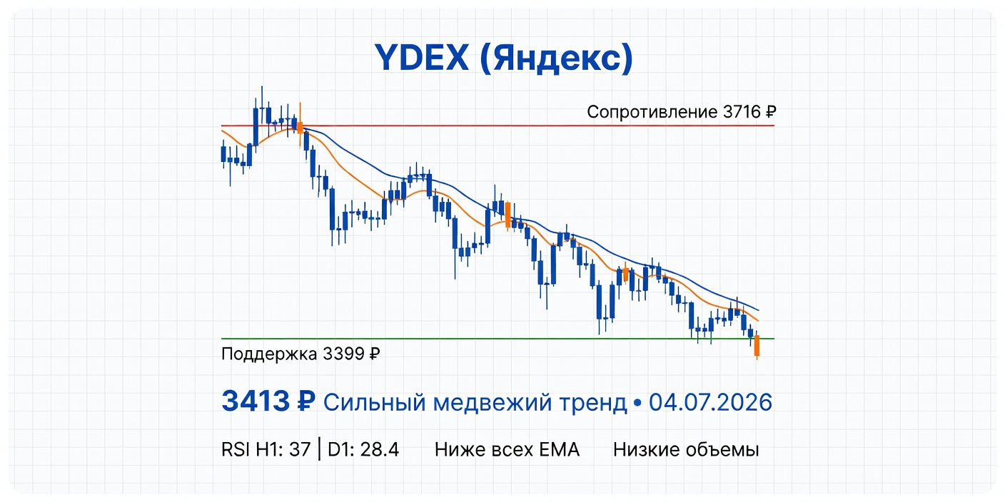 YDEX (Яндекс): Технический анализ на 04.07.2026 — Сильный медвежий тренд