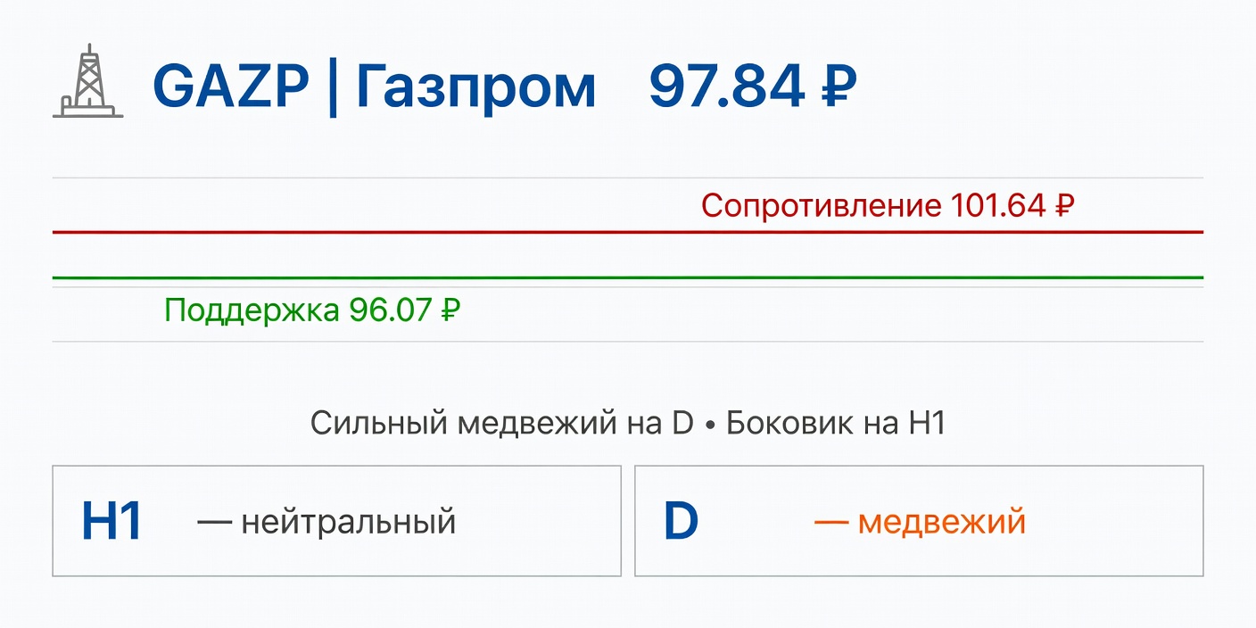 Технический анализ GAZP (Газпром) 05.07.2026