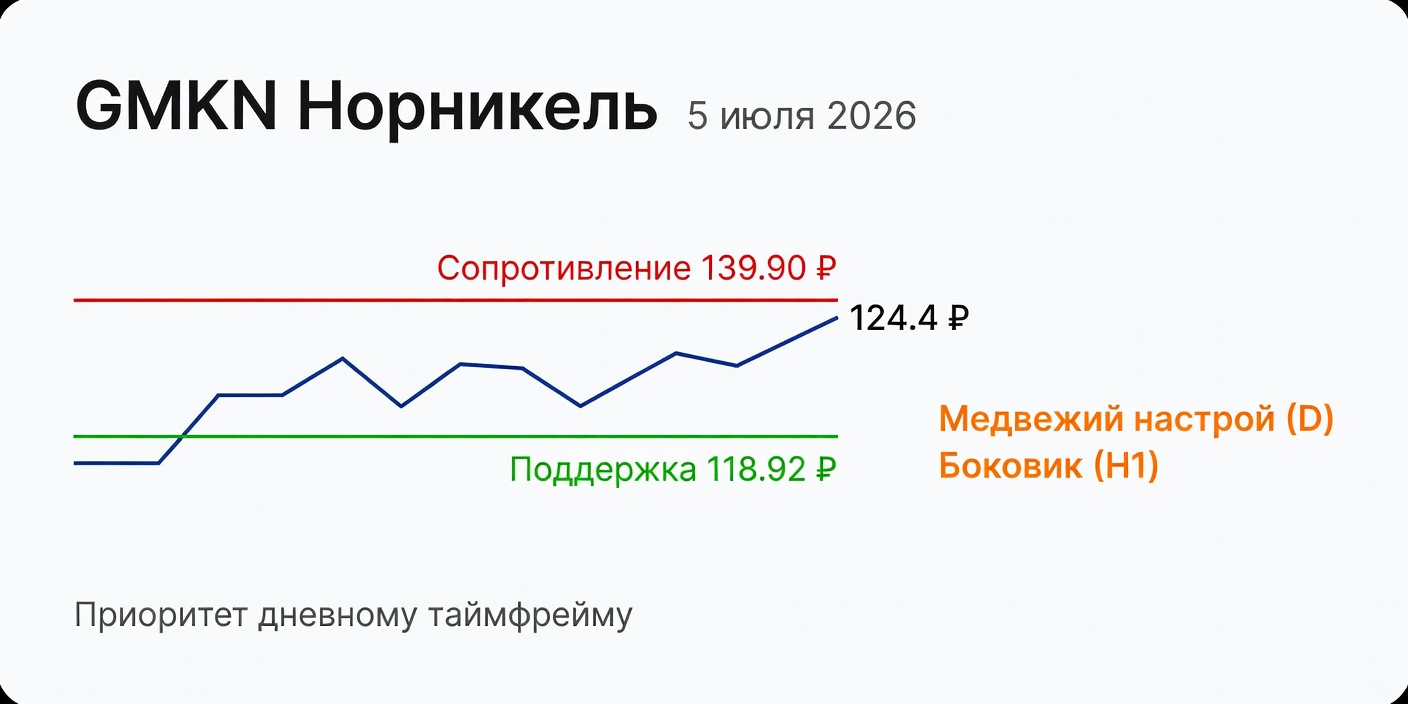 Технический анализ GMKN (Норникель) — 05.07.2026