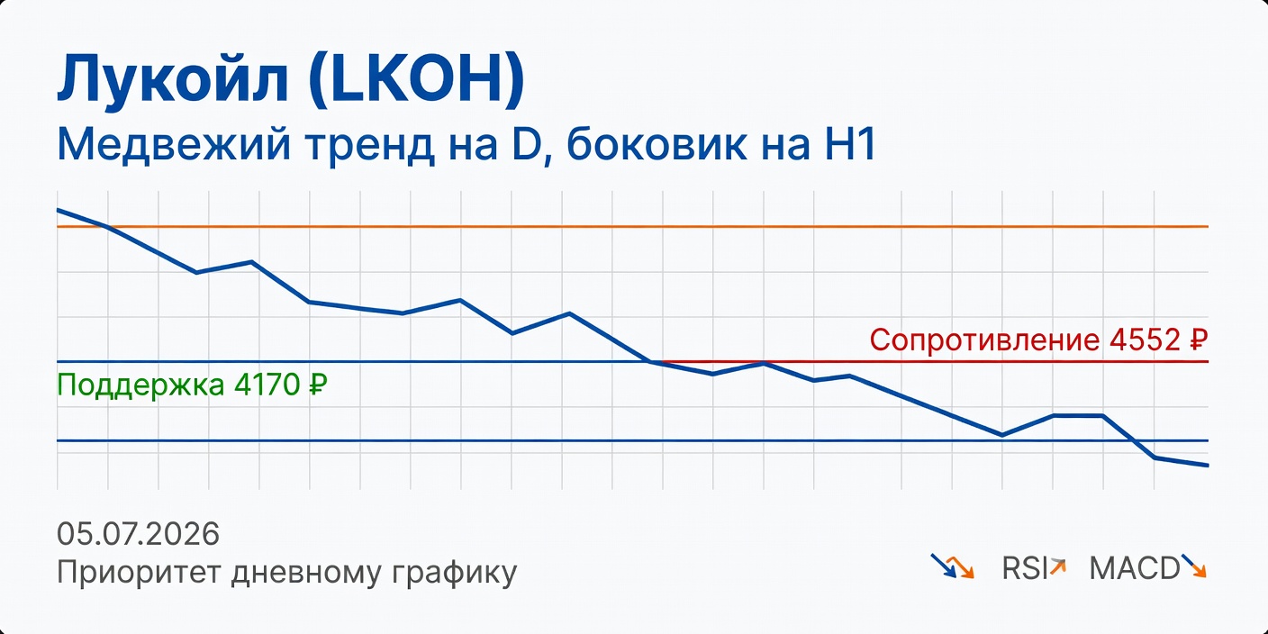 Технический анализ LKOH (Лукойл) 05.07.2026: Медвежий приоритет D