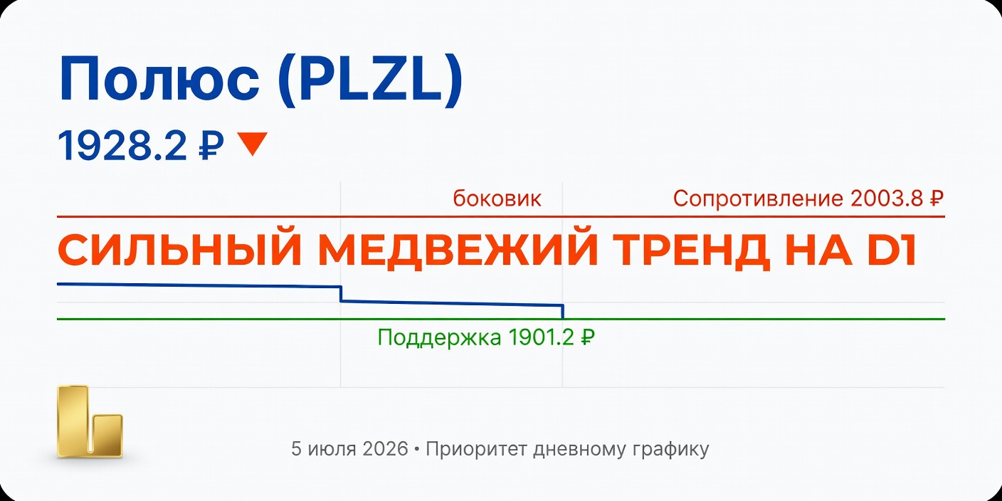 Технический анализ PLZL (Полюс) 05.07.2026: Медвежий контроль