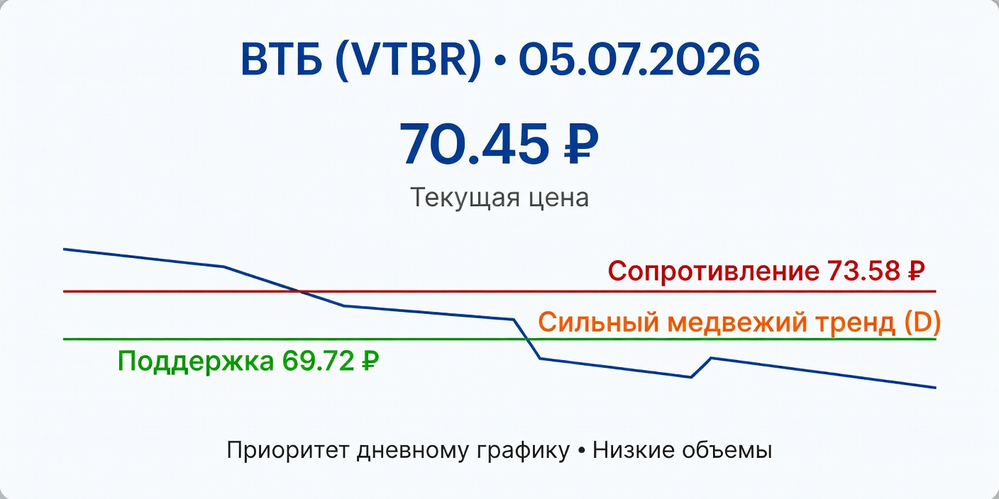 VTBR (ВТБ): Технический анализ на 05.07.2026 — Приоритет медвежьему тренду