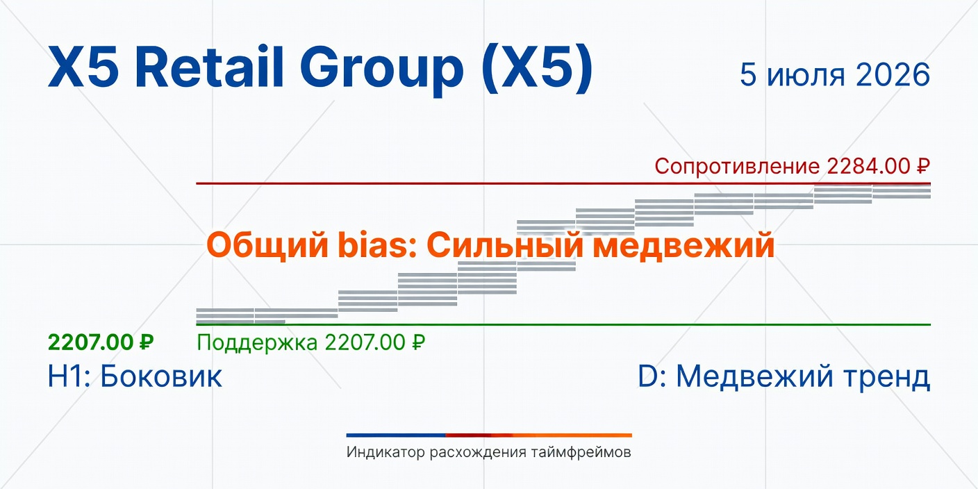 Технический анализ X5 Retail Group (X5) на 05.07.2026