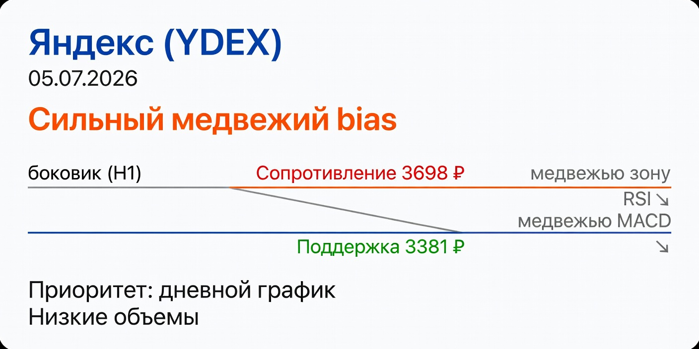 YDEX (Яндекс): Технический анализ на 05.07.2026