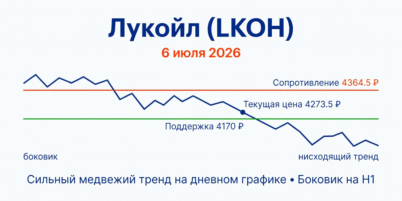 Технический анализ LKOH (Лукойл) — 6 июля 2026