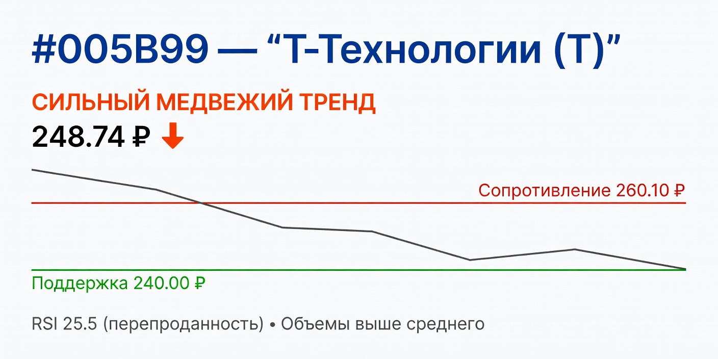 Технический анализ T (Т-Технологии) — 6 июля 2026