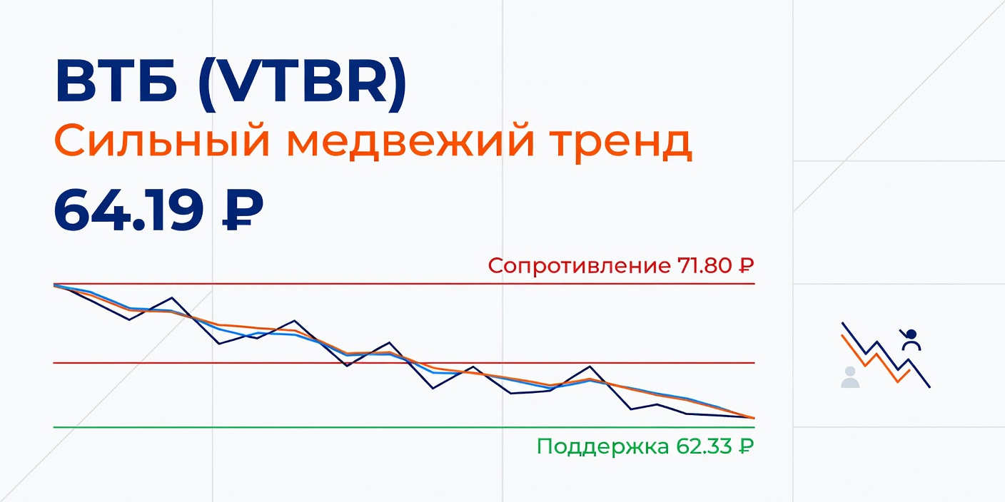 Технический анализ VTBR (ВТБ) 6 июля 2026: сильный медвежий тренд