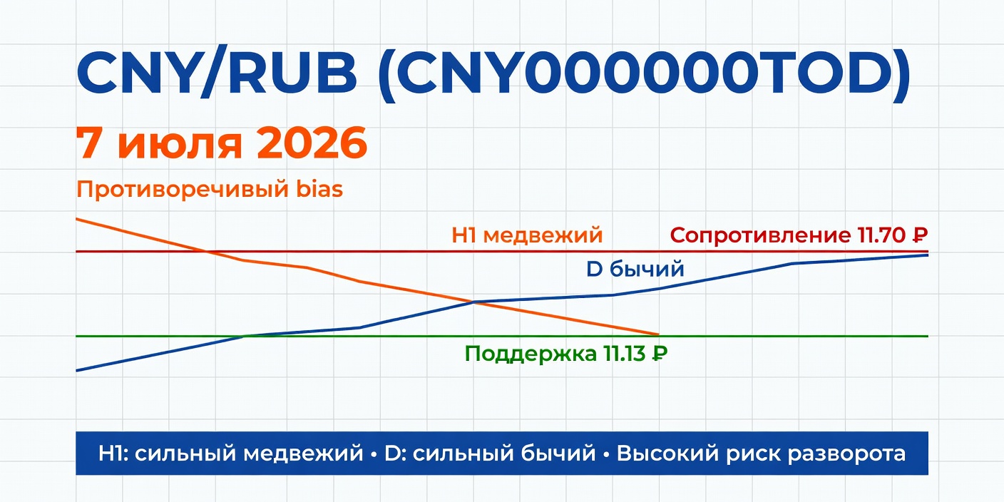 CNY/RUB (CNY000000TOD): Технический анализ на 7 июля 2026