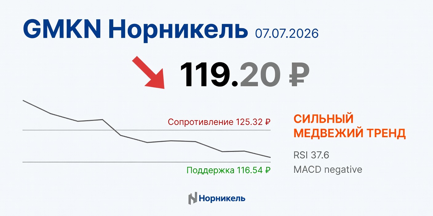 Технический анализ GMKN (Норникель) 07.07.2026: сильный медвежий тренд