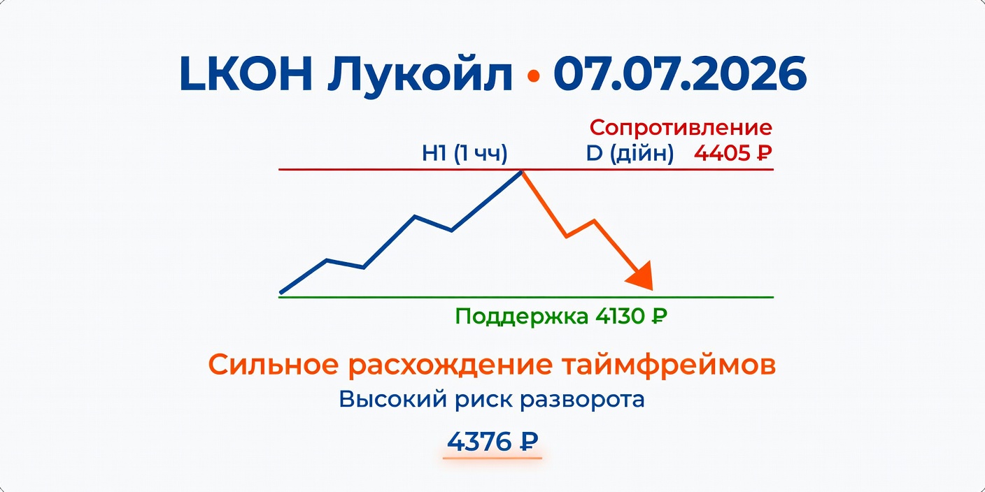 Технический анализ LKOH (Лукойл) на 07.07.2026