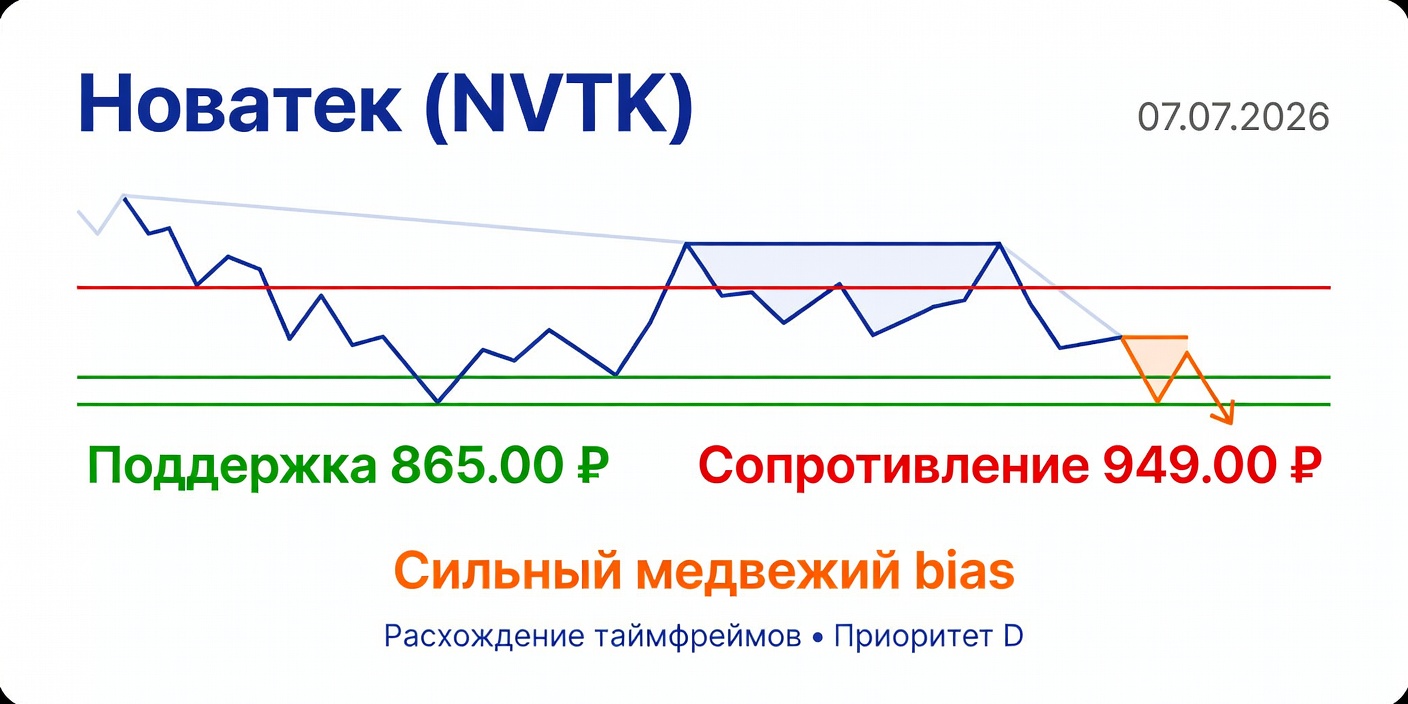 Технический анализ NVTK (Новатек) на 07.07.2026