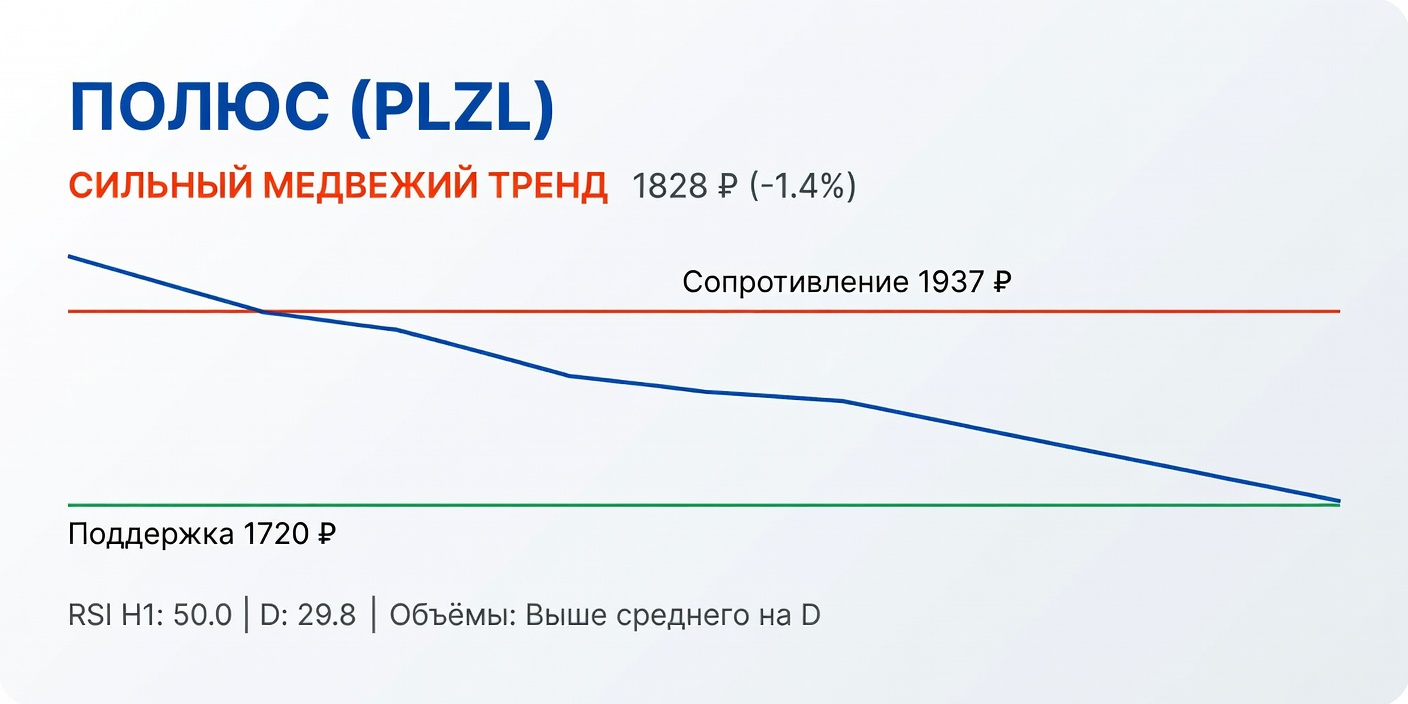 Технический анализ PLZL (Полюс) на 08.07.2026: Сильный медвежий тренд