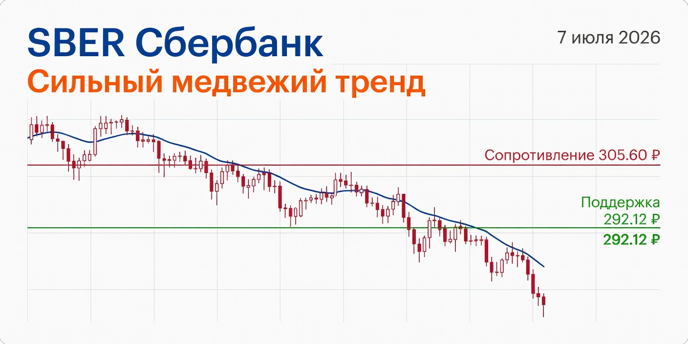 Технический анализ SBER (Сбербанк) 7 июля 2026: медвежий тренд
