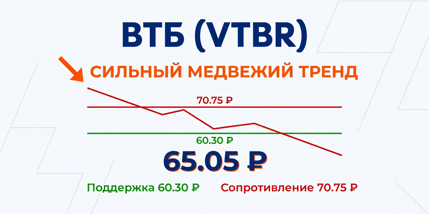 VTBR (ВТБ): Технический анализ на 08.07.2026 — Сильный медвежий тренд