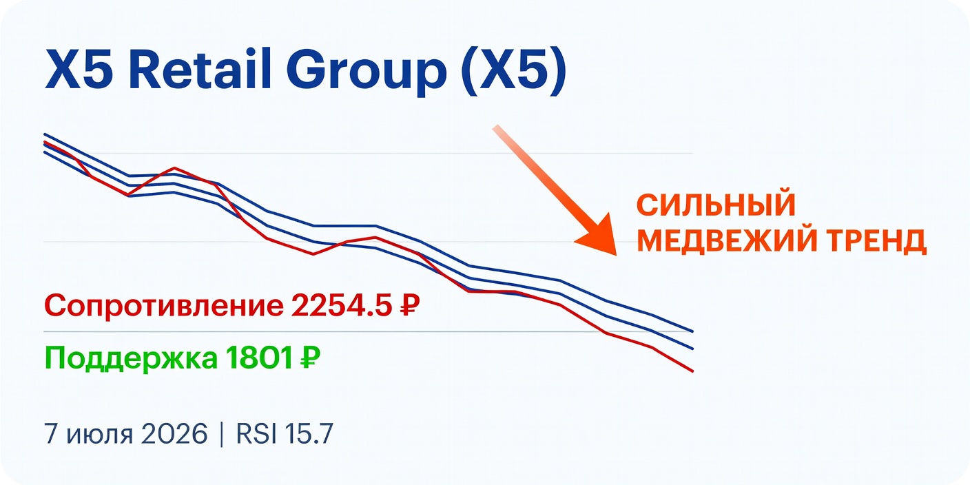 X5 Retail Group (X5): Технический анализ на 7 июля 2026