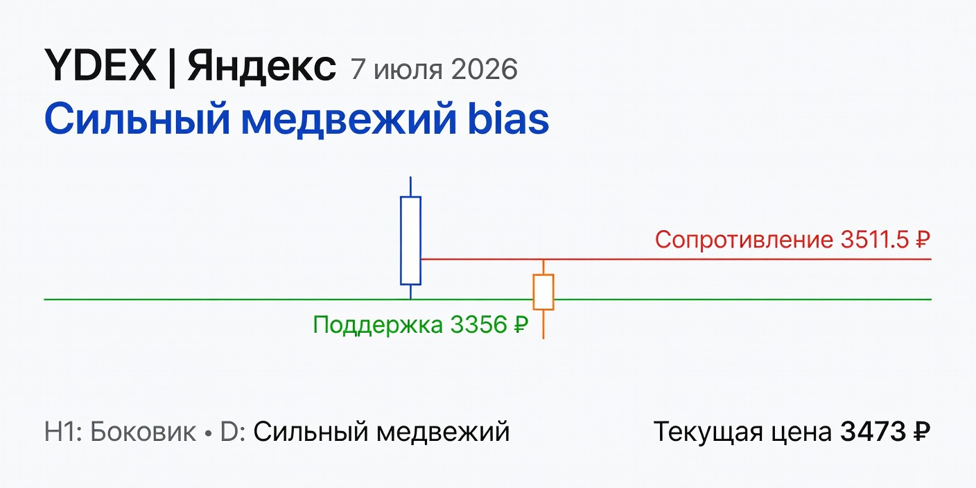 Технический анализ YDEX (Яндекс) — 7 июля 2026