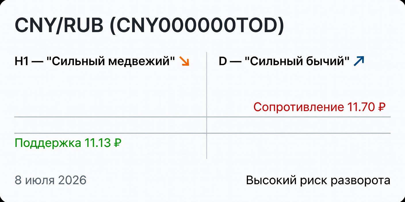 Технический анализ CNY/RUB (CNY000000TOD) на 8 июля 2026