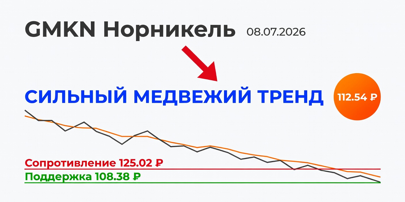 Технический анализ GMKN (Норникель) на 08.07.2026: сильный медвежий тренд